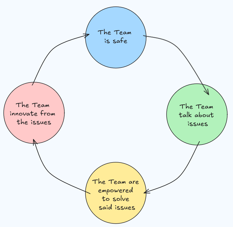 An image with four circles, each linked by an arrow leading to the next one. The first reads "The Team is safe", The next "The team talk about issues", the next "The team are empowered to solve said issues", the last "the team innovate from the issues"